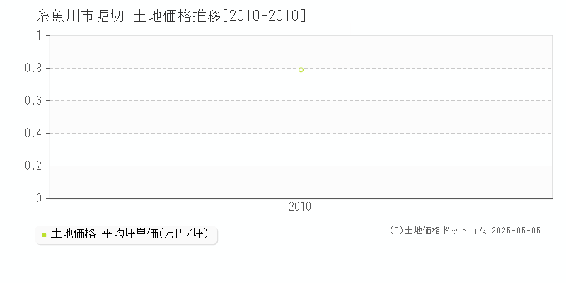 堀切(糸魚川市)の土地価格推移グラフ(坪単価)[2010-2010年]