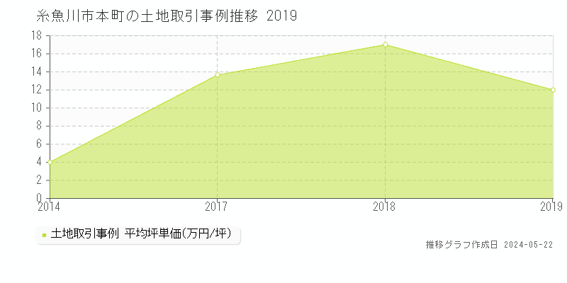 糸魚川市本町の土地価格推移グラフ 