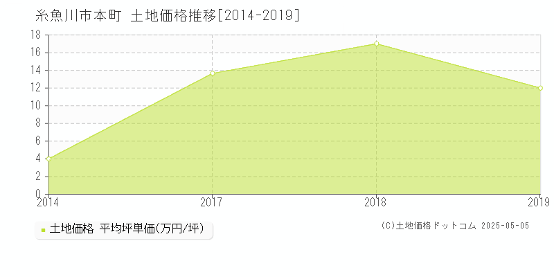 本町(糸魚川市)の土地価格推移グラフ(坪単価)[2014-2019年]