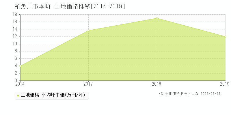 糸魚川市本町の土地価格推移グラフ 