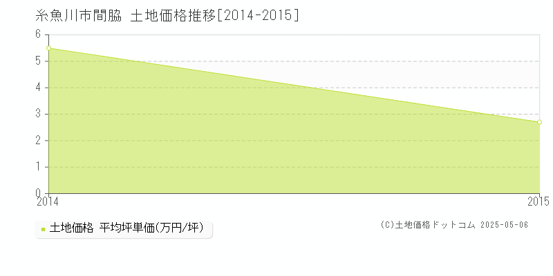 間脇(糸魚川市)の土地価格推移グラフ(坪単価)[2014-2015年]