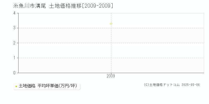 糸魚川市溝尾の土地価格推移グラフ 