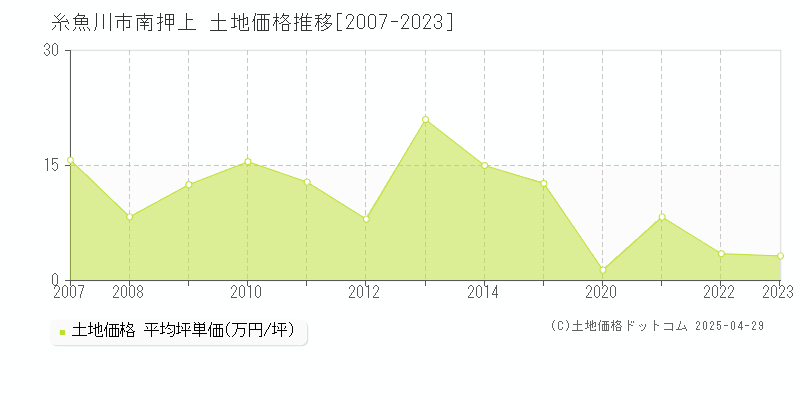 糸魚川市南押上の土地価格推移グラフ 