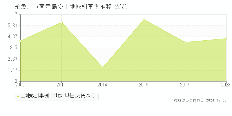 糸魚川市南寺島の土地価格推移グラフ 