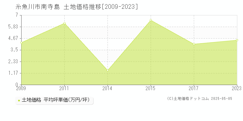 南寺島(糸魚川市)の土地価格推移グラフ(坪単価)[2009-2023年]