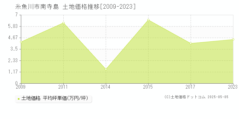 糸魚川市南寺島の土地価格推移グラフ 