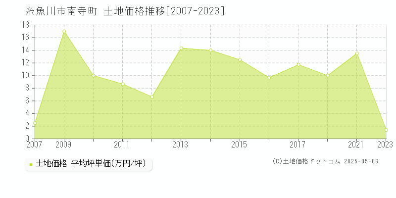 南寺町(糸魚川市)の土地価格推移グラフ(坪単価)[2007-2023年]