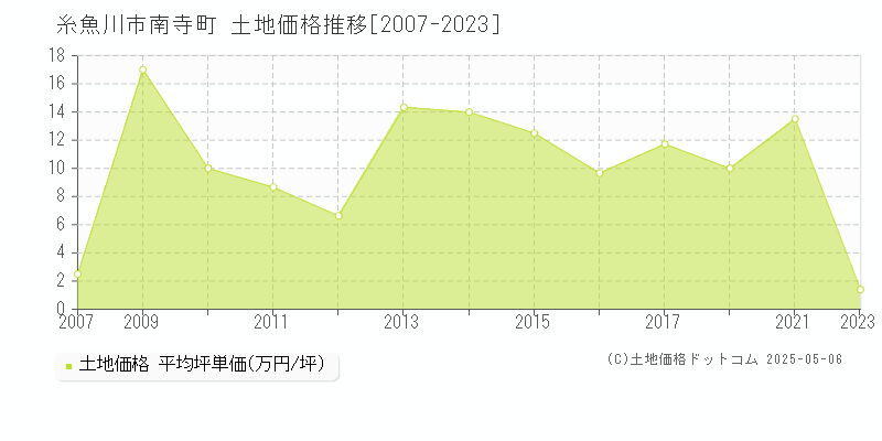 糸魚川市南寺町の土地価格推移グラフ 