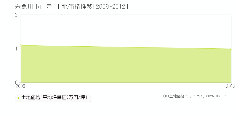 山寺(糸魚川市)の土地価格推移グラフ(坪単価)[2009-2012年]