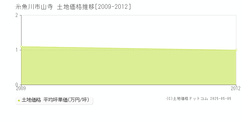 糸魚川市山寺の土地価格推移グラフ 