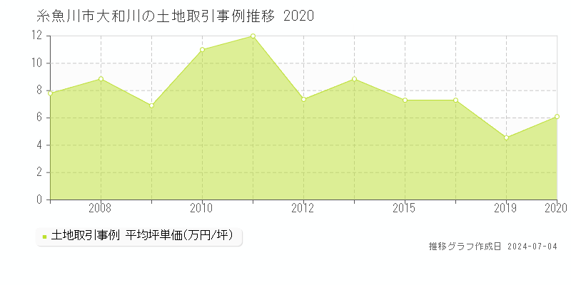 糸魚川市大和川の土地価格推移グラフ 