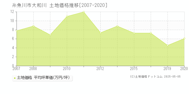 大和川(糸魚川市)の土地価格推移グラフ(坪単価)[2007-2020年]