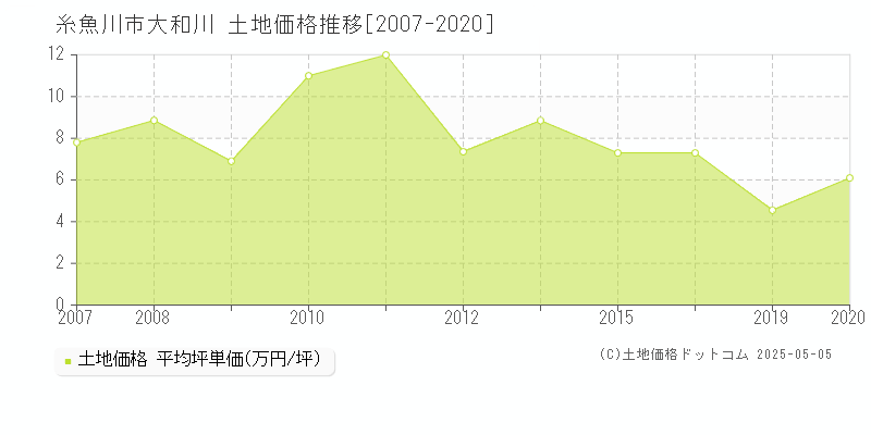 糸魚川市大和川の土地価格推移グラフ 