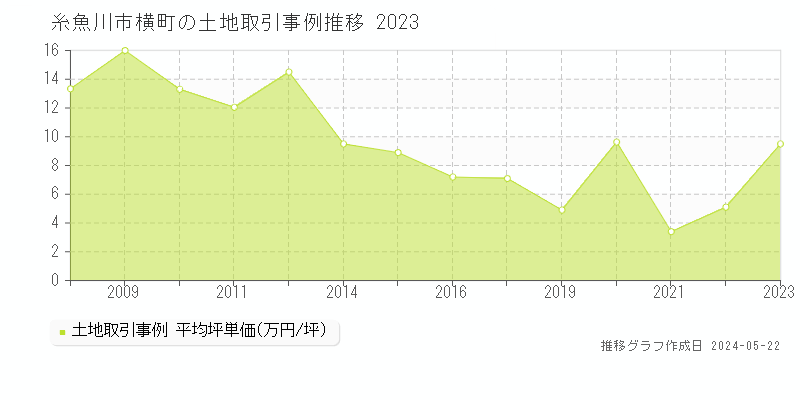 糸魚川市横町の土地価格推移グラフ 