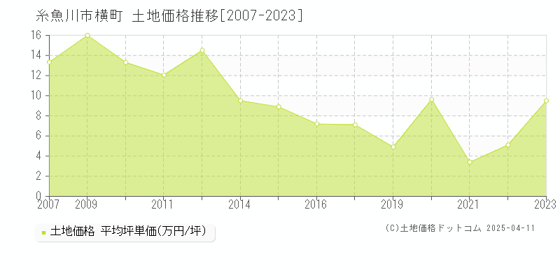 糸魚川市横町の土地価格推移グラフ 