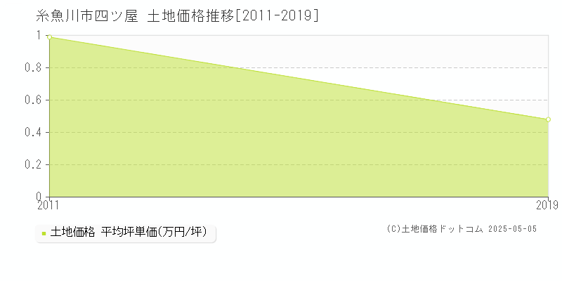 四ツ屋(糸魚川市)の土地価格推移グラフ(坪単価)[2011-2019年]
