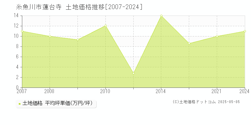 蓮台寺(糸魚川市)の土地価格推移グラフ(坪単価)[2007-2024年]