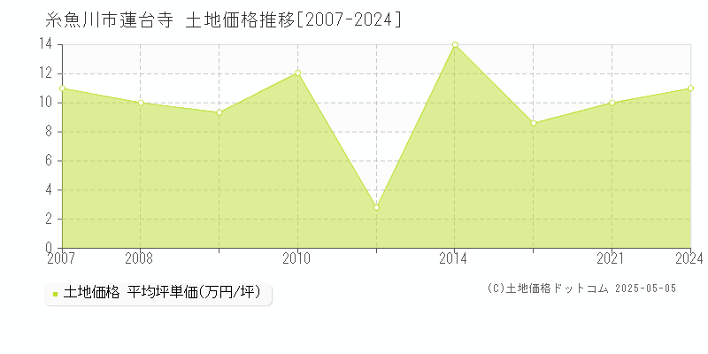 糸魚川市蓮台寺の土地価格推移グラフ 