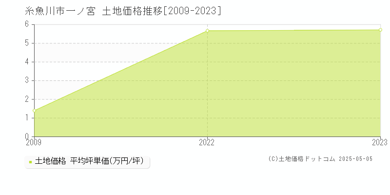 大字一ノ宮(糸魚川市)の土地価格推移グラフ(坪単価)[2009-2023年]