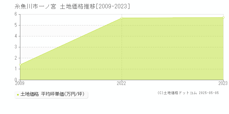 糸魚川市大字一ノ宮の土地価格推移グラフ 