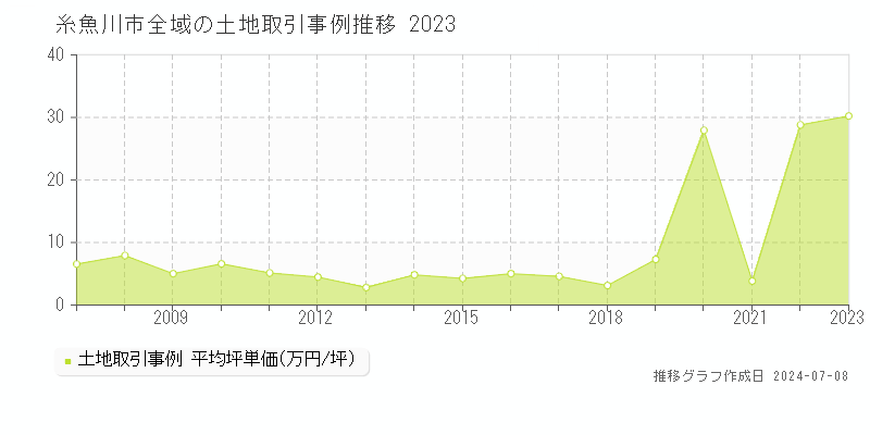糸魚川市の土地価格推移グラフ 