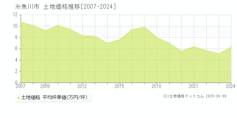 糸魚川市(新潟県)の土地価格推移グラフ(坪単価)[2007-2024年]
