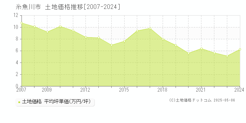 糸魚川市全域の土地価格推移グラフ 