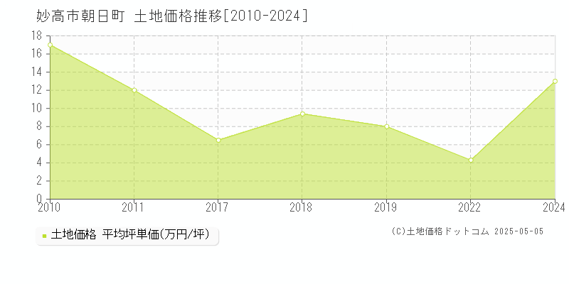 朝日町(妙高市)の土地価格推移グラフ(坪単価)[2010-2024年]