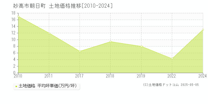 妙高市朝日町の土地価格推移グラフ 