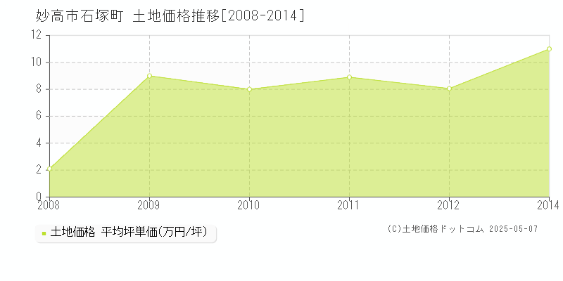 石塚町(妙高市)の土地価格推移グラフ(坪単価)[2008-2014年]