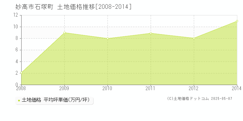 妙高市石塚町の土地価格推移グラフ 