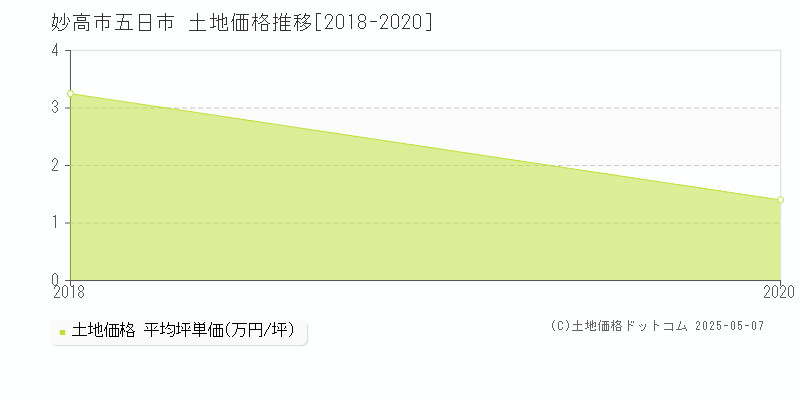 五日市(妙高市)の土地価格推移グラフ(坪単価)[2018-2020年]