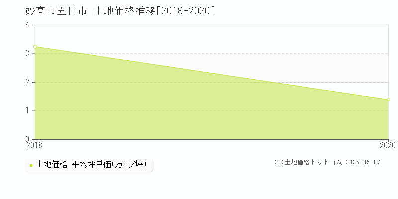 妙高市五日市の土地価格推移グラフ 