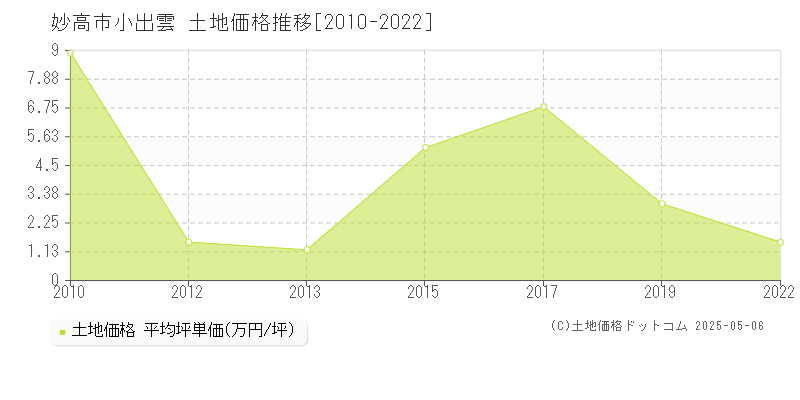 小出雲(妙高市)の土地価格推移グラフ(坪単価)[2010-2022年]