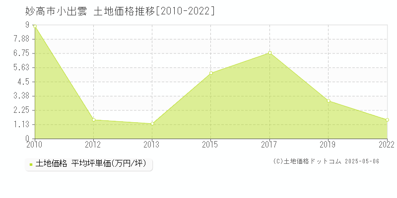 妙高市小出雲の土地価格推移グラフ 