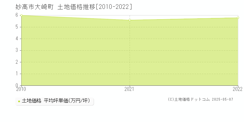 大崎町(妙高市)の土地価格推移グラフ(坪単価)[2010-2022年]