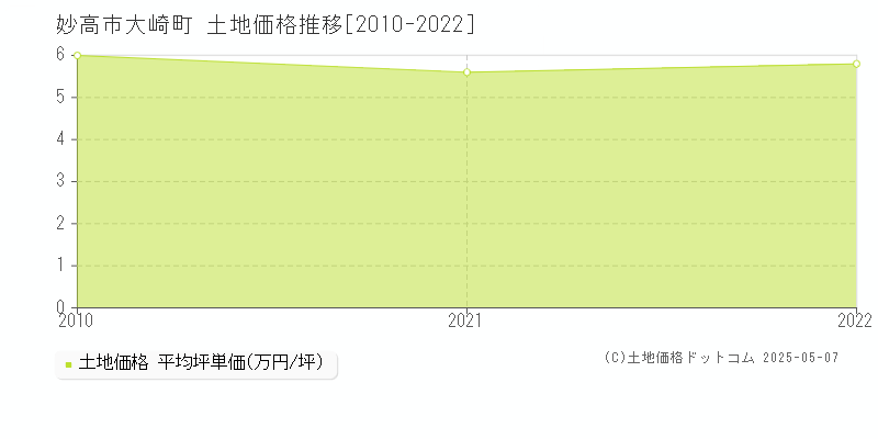 妙高市大崎町の土地価格推移グラフ 