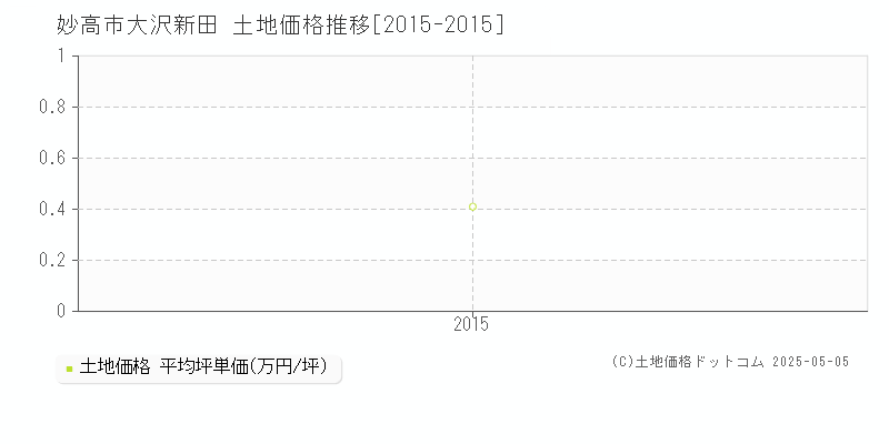 大沢新田(妙高市)の土地価格推移グラフ(坪単価)[2015-2015年]