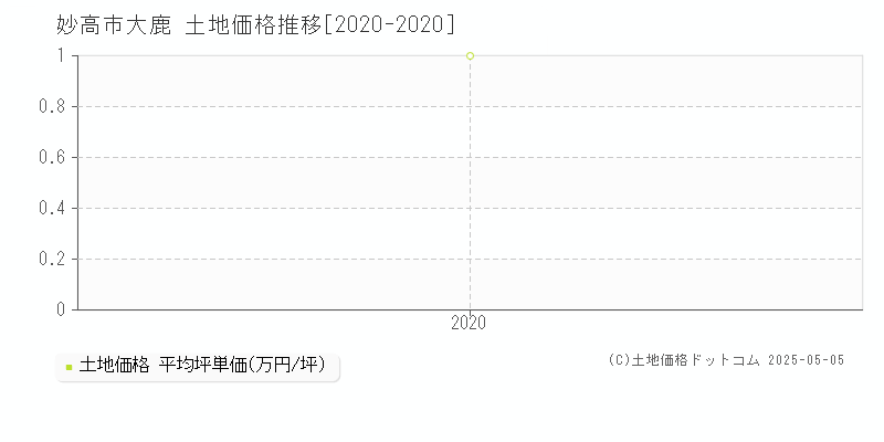 大鹿(妙高市)の土地価格推移グラフ(坪単価)[2020-2020年]