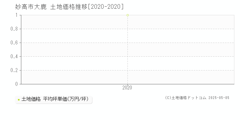 妙高市大鹿の土地価格推移グラフ 