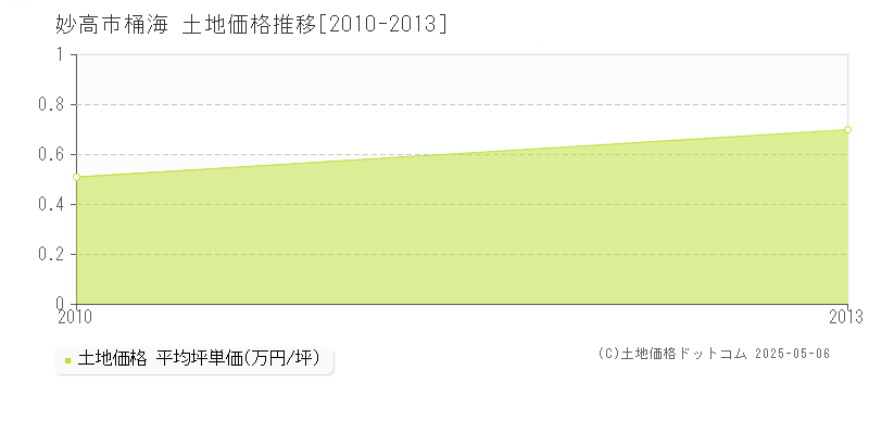桶海(妙高市)の土地価格推移グラフ(坪単価)[2010-2013年]