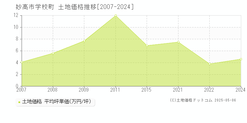 学校町(妙高市)の土地価格推移グラフ(坪単価)[2007-2024年]