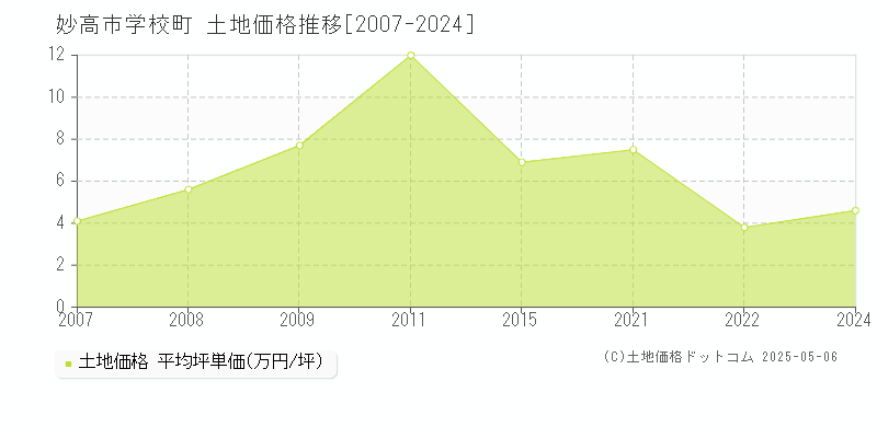 妙高市学校町の土地価格推移グラフ 