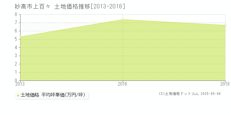 上百々(妙高市)の土地価格推移グラフ(坪単価)[2013-2018年]