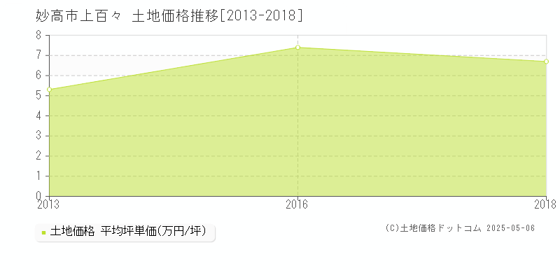 妙高市上百々の土地価格推移グラフ 