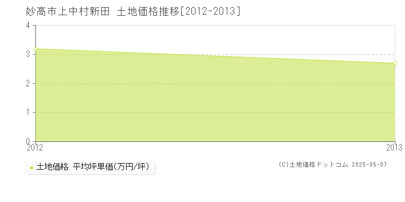 上中村新田(妙高市)の土地価格推移グラフ(坪単価)[2012-2013年]