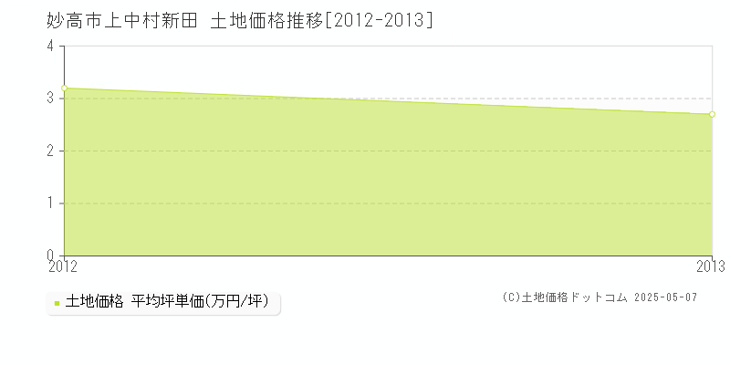 妙高市上中村新田の土地価格推移グラフ 