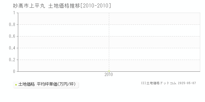 上平丸(妙高市)の土地価格推移グラフ(坪単価)[2010-2010年]