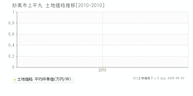 妙高市上平丸の土地価格推移グラフ 