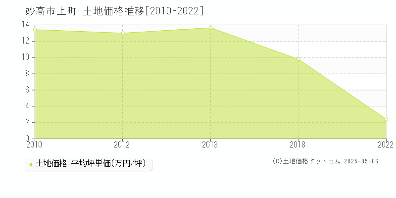 妙高市上町の土地価格推移グラフ 